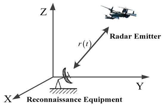 A Novel Method of Radar Emitter Identification Based on the Coherent ...