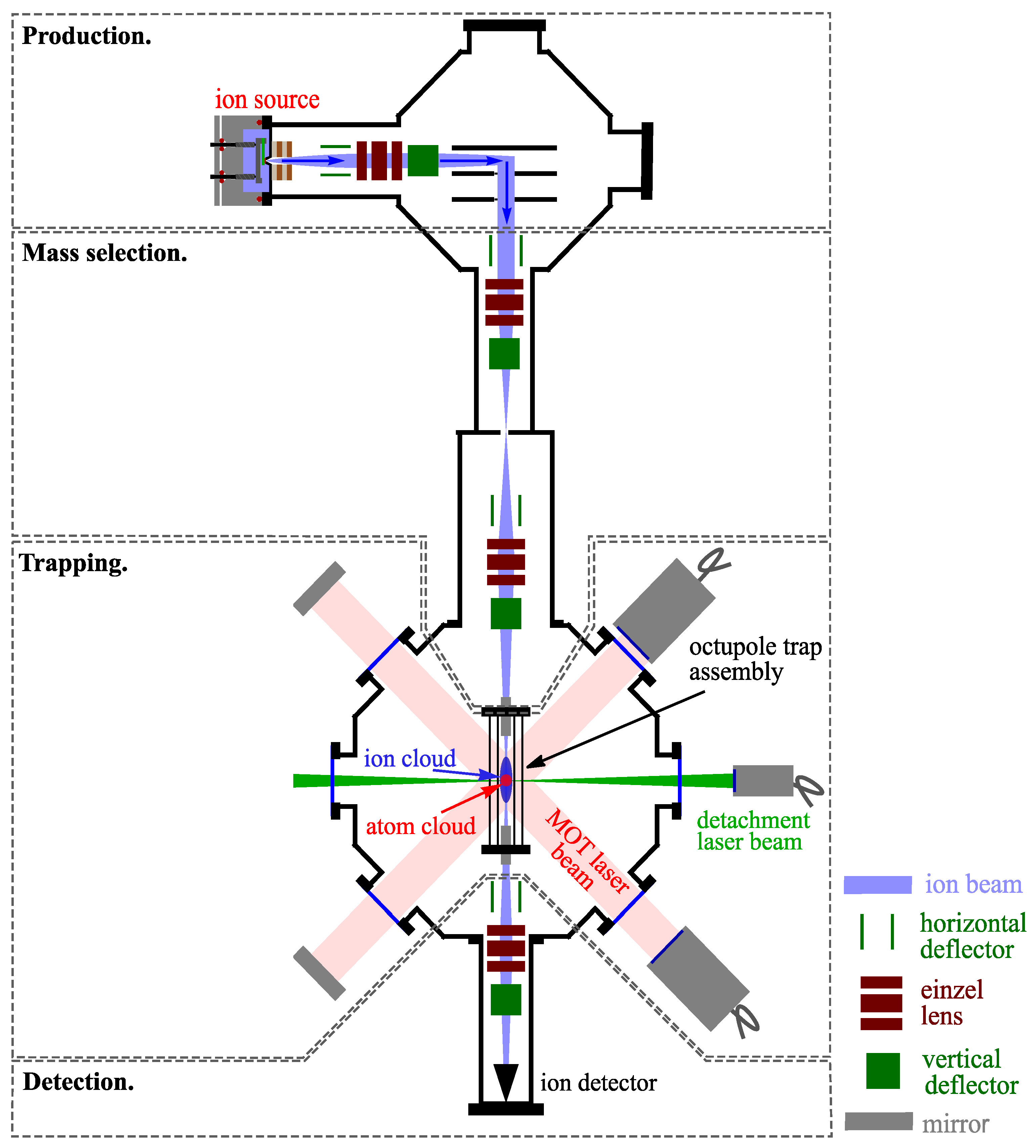 Thermometry in a Multipole Ion Trap