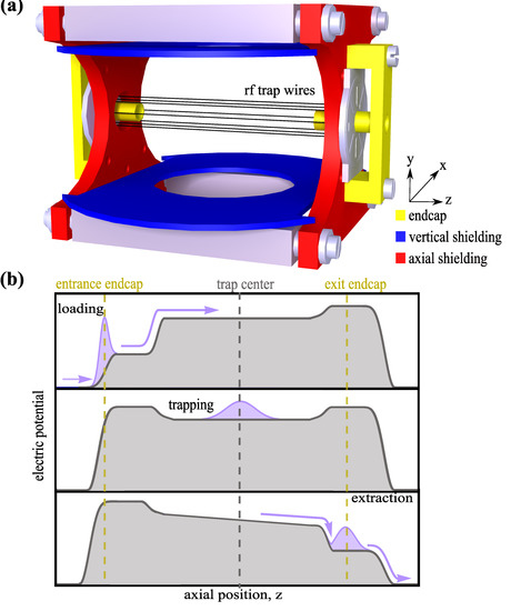 Thermometry in a Multipole Ion Trap