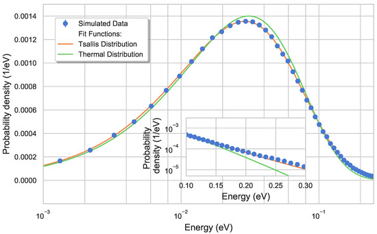 Thermometry in a Multipole Ion Trap