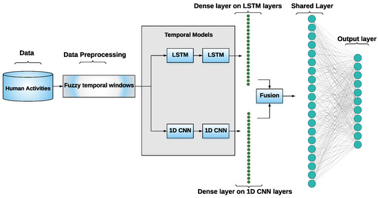 Joint Learning of Temporal Models to Handle Imbalanced Data for Human ...
