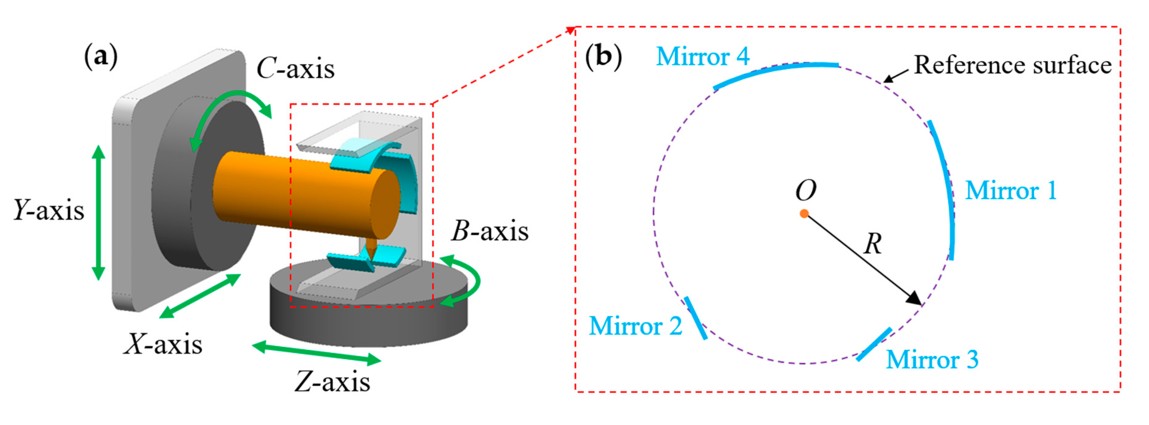 Mirrors - feature integration