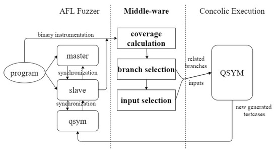Applied Sciences Free Full Text Shfuzz Selective Hybrid Fuzzing With Branch Scheduling Based On Binary Instrumentation Html