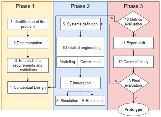 Design Methodology for Rehabilitation Robots: Application in an