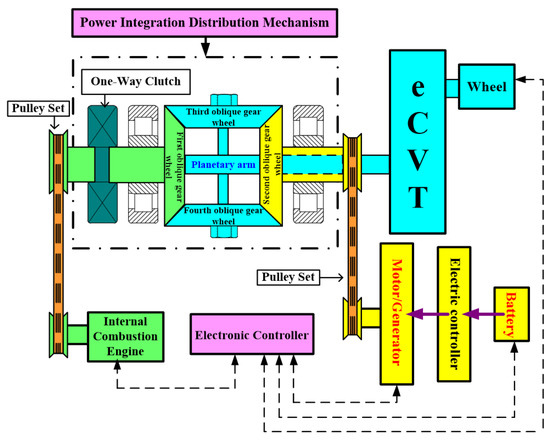 Dynamic Simulation and Control of a New Parallel Hybrid Power System