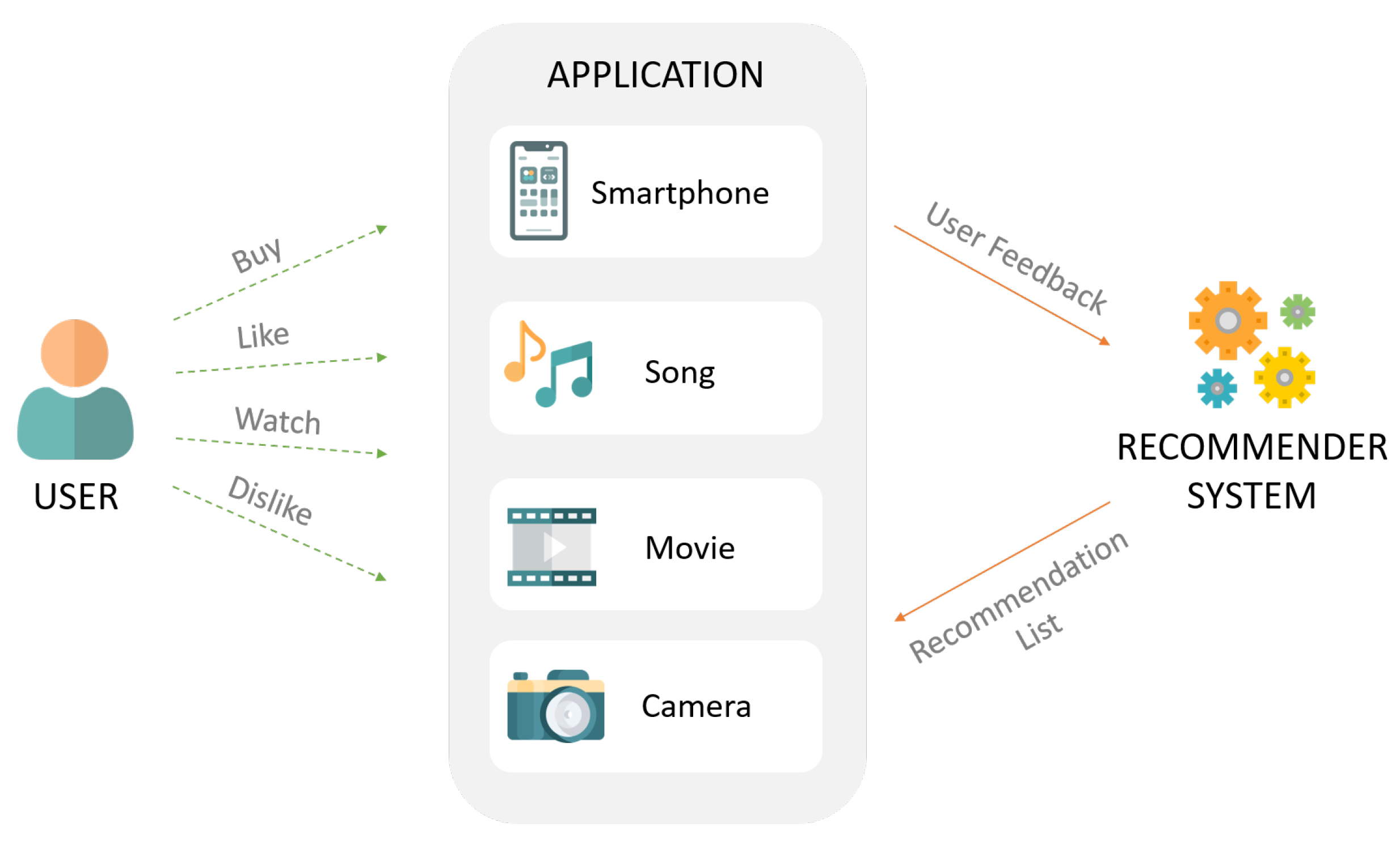 PDF) Deep Learning Based Recommender System: A Survey and New