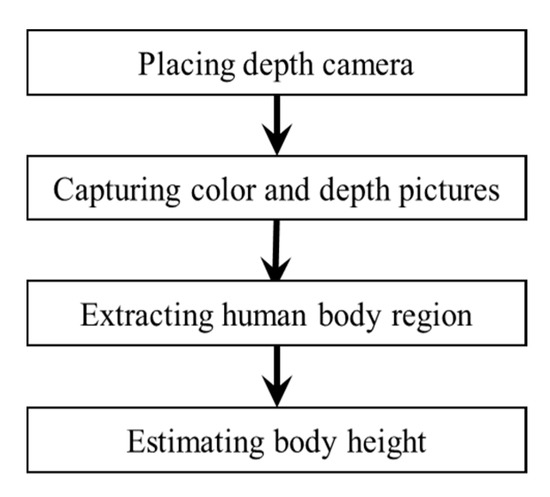 Applied Sciences Free Full Text Human Height Estimation by