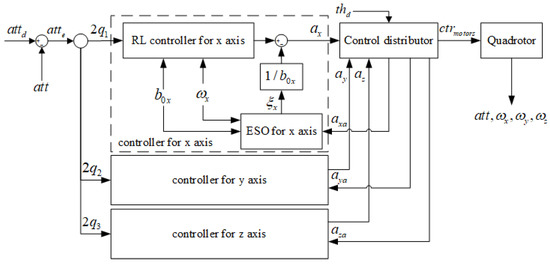 Single-Parameter-Tuned Attitude Control for Quadrotor with Unknown ...