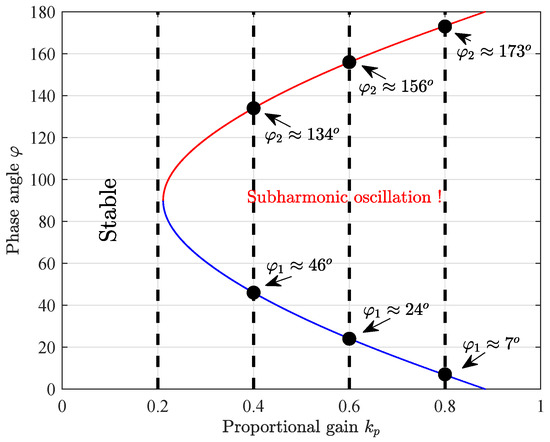 チャート　4/5P Analysis of Subharmonic Oscillation and Slope Compensation for a