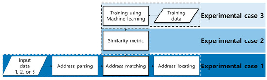 Improving a Street-Based Geocoding Algorithm Using Machine Learning ...