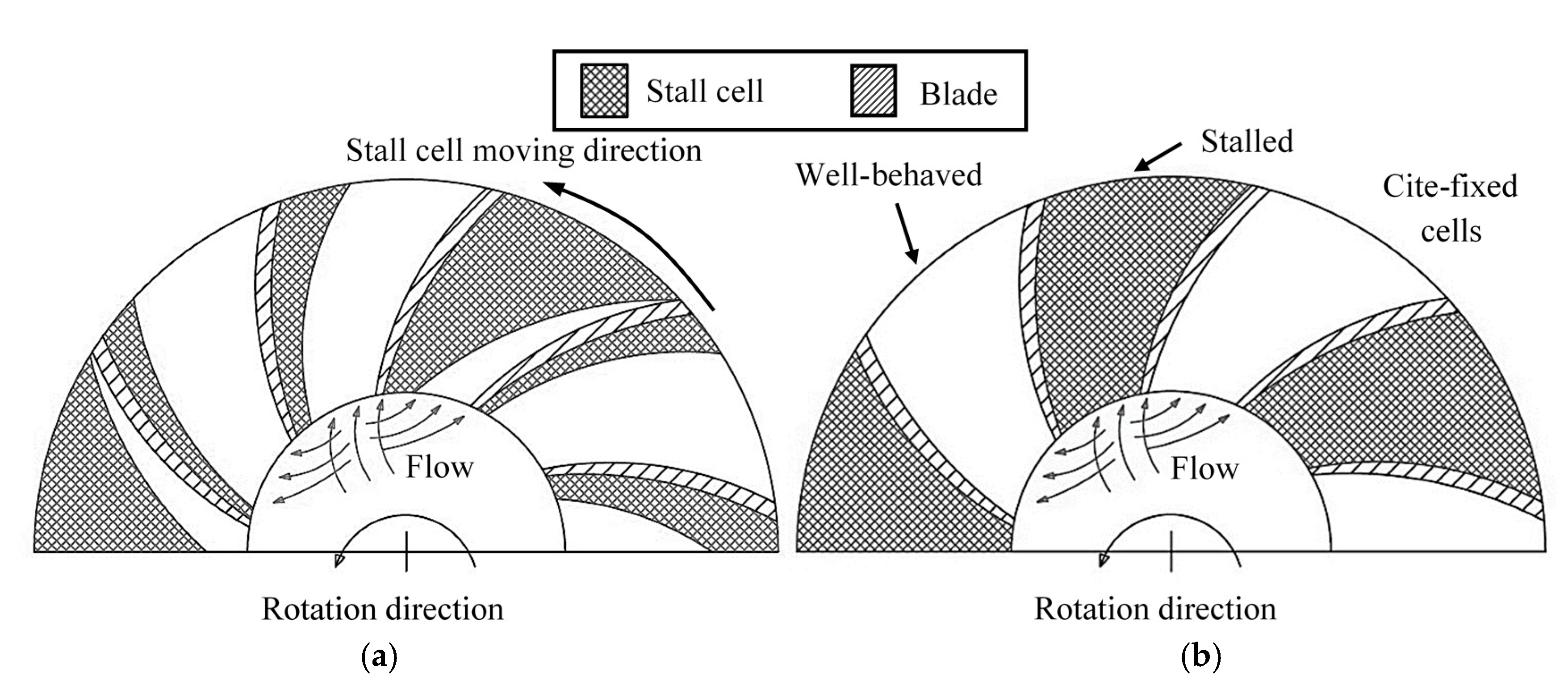 Applied Sciences | Free Full-Text | Influence of Blade Leading-Edge Shape  on Rotating-Stalled Flow Characteristics in a Centrifugal Pump Impeller