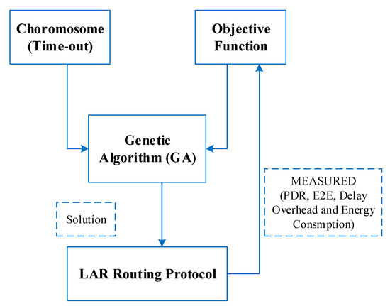 Genetic Optimized Location Aided Routing Protocol for VANET Based on ...