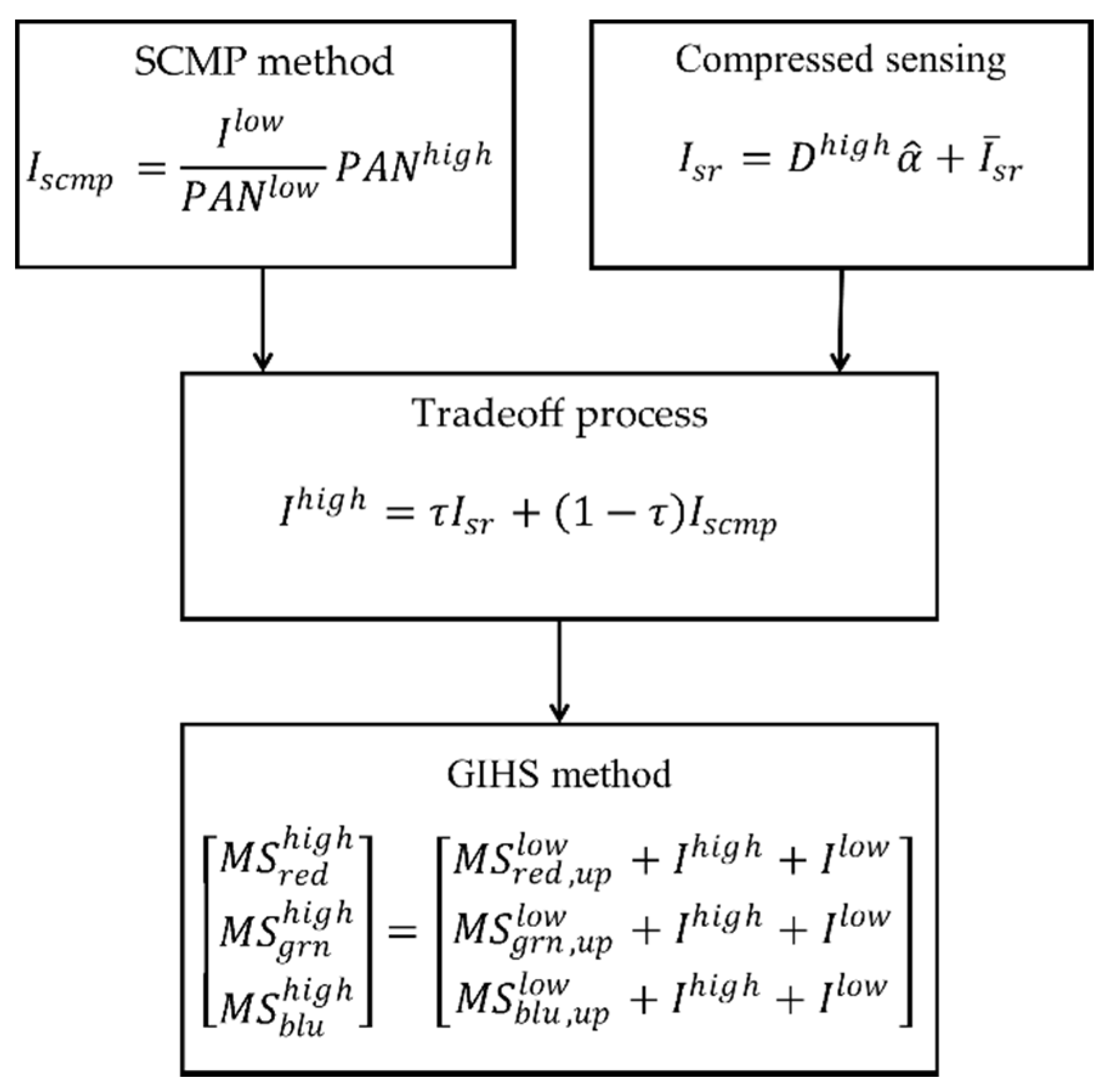 Applied Sciences Free Full Text Pansharpening By Complementing Compressed Sensing With Spectral Correction Html