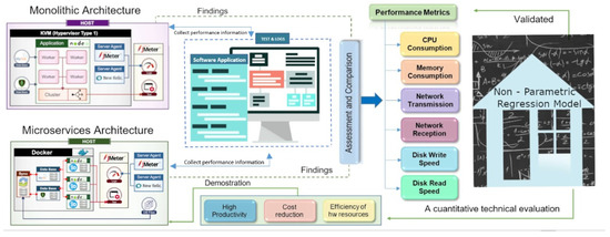 Applied Sciences Free Full Text From Monolithic Systems To Microservices A Comparative Study Of Performance Html Applied Sciences Free Full Text From Monolithic Systems To Microservices A Comparative Study Of Performance Html