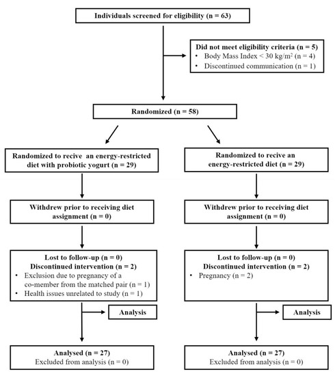 Applied Sciences Free Full Text The Effect Of Probiotic Yogurt Containing Lactobacillus Acidophilus La 5 And Bifidobacterium Lactis Bb 12 On Selected Anthropometric Parameters In Obese Individuals On An Energy Restricted Diet A Randomized