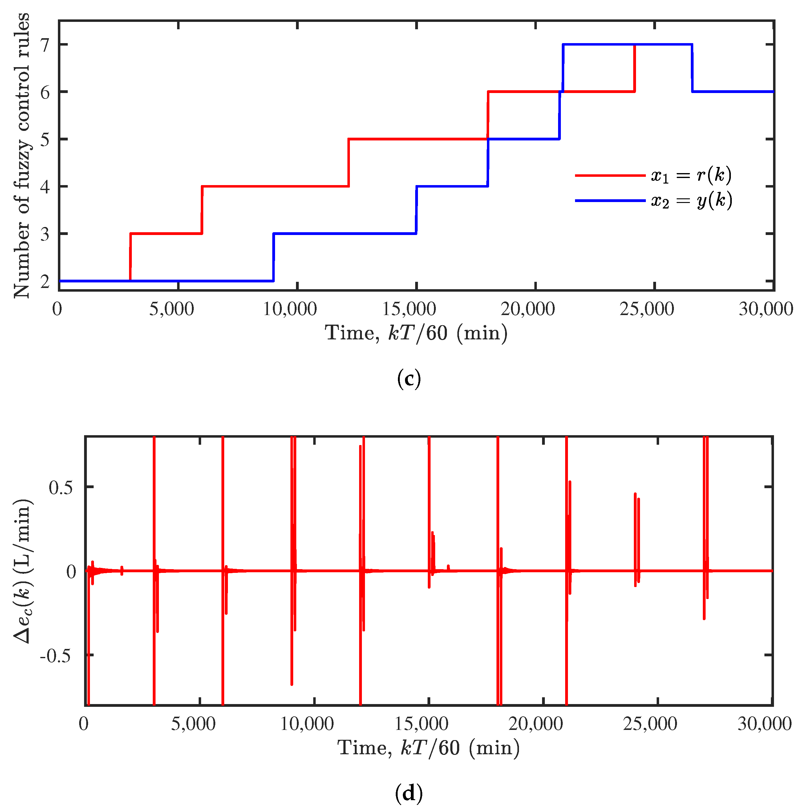 Self-Evolving Fuzzy Controller Composed of Univariate Fuzzy
