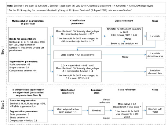 Applied Sciences Free Full Text Assessment Of Landslide Induced Geomorphological Changes In Hitardalur Valley Iceland Using Sentinel 1 And Sentinel 2 Data Html