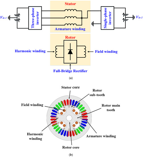 Applied Sciences Special Issue Modeling, Design and Control of Electric Machines
