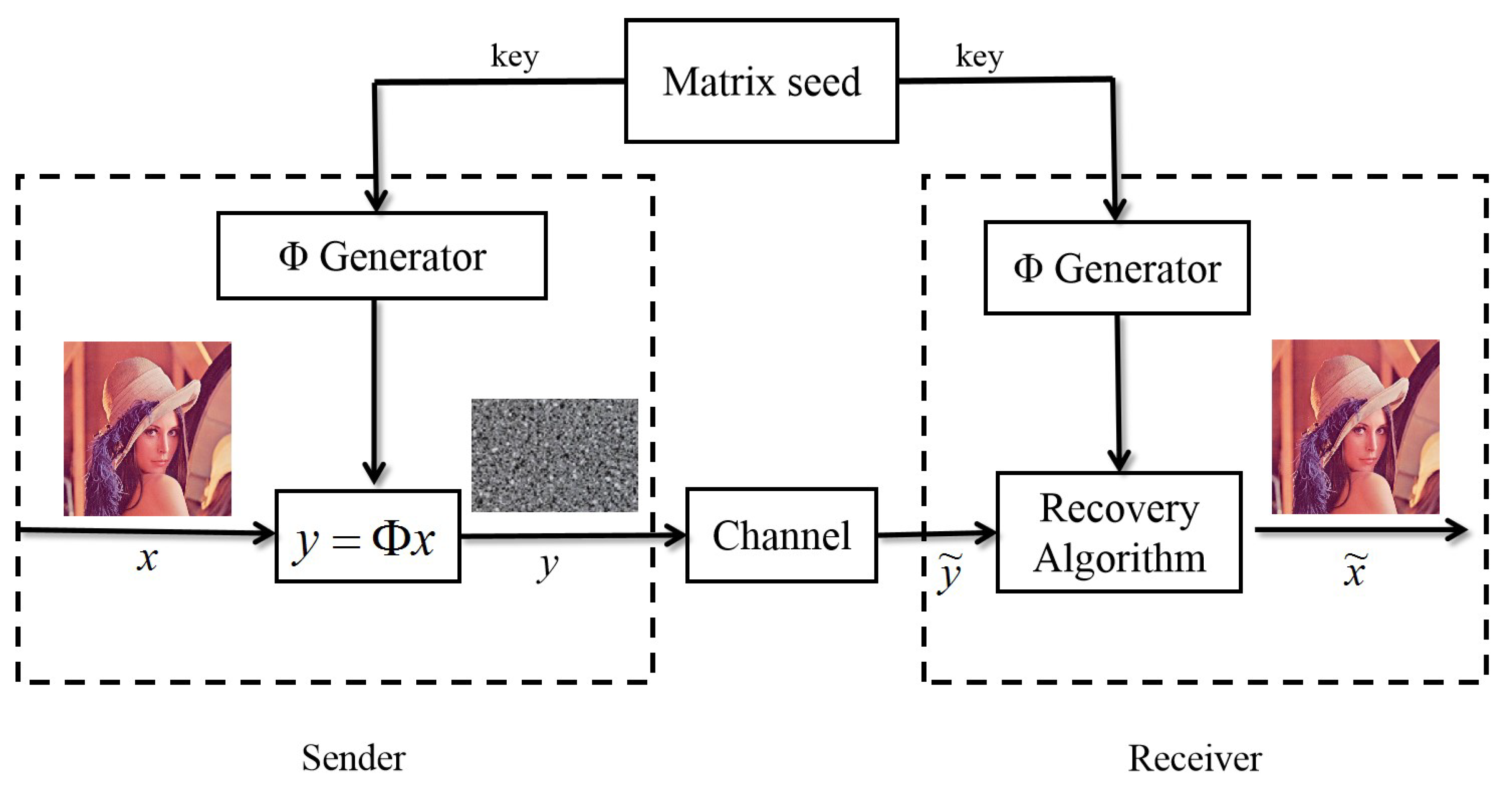 Overview of Compressed Sensing: Sensing Model, Reconstruction Algorithm ...