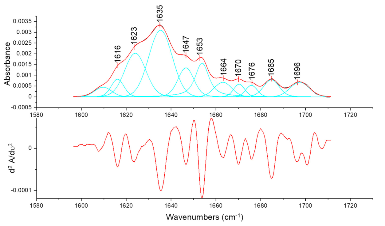 deconvolution of peaks with essential ftir software deconvolution of peaks with essential ftir software