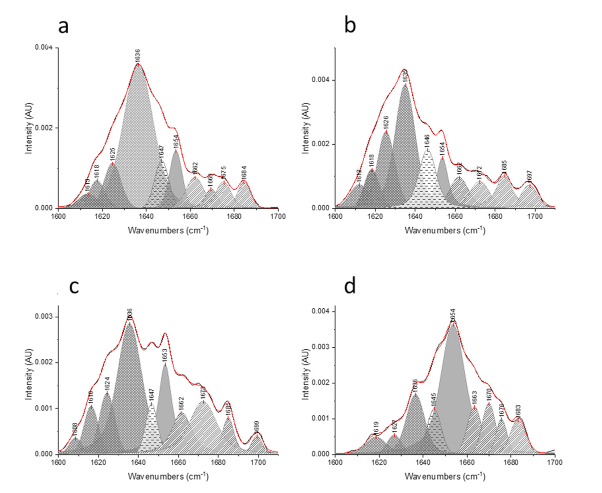 Applied Sciences Free Full Text Peak Fitting Applied To Fourier Transform Infrared And Raman Spectroscopic Analysis Of Proteins Html