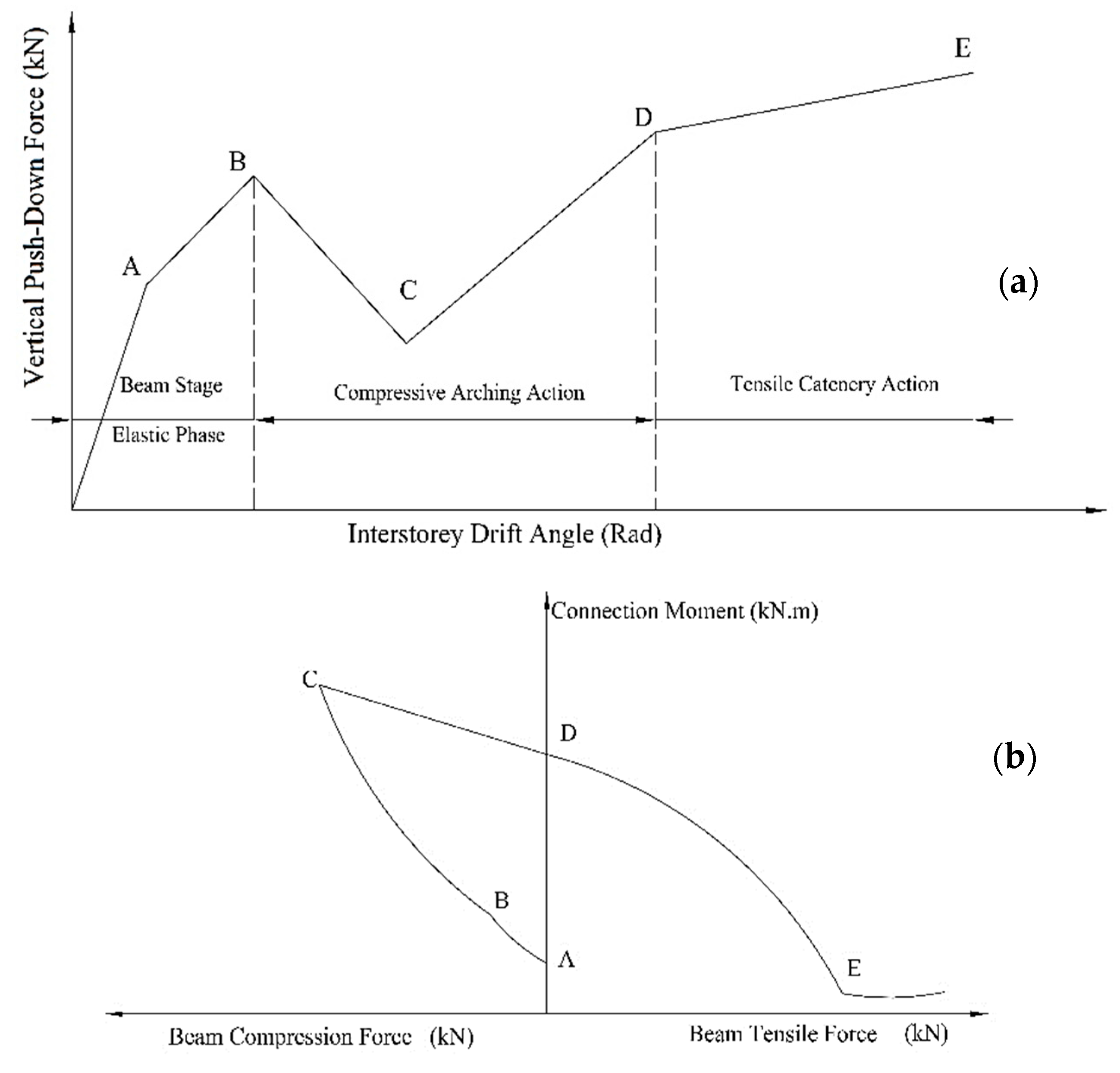 Applied Sciences Free Full Text An Overview Of Progressive Collapse Behavior Of Steel Beam To Column Connections