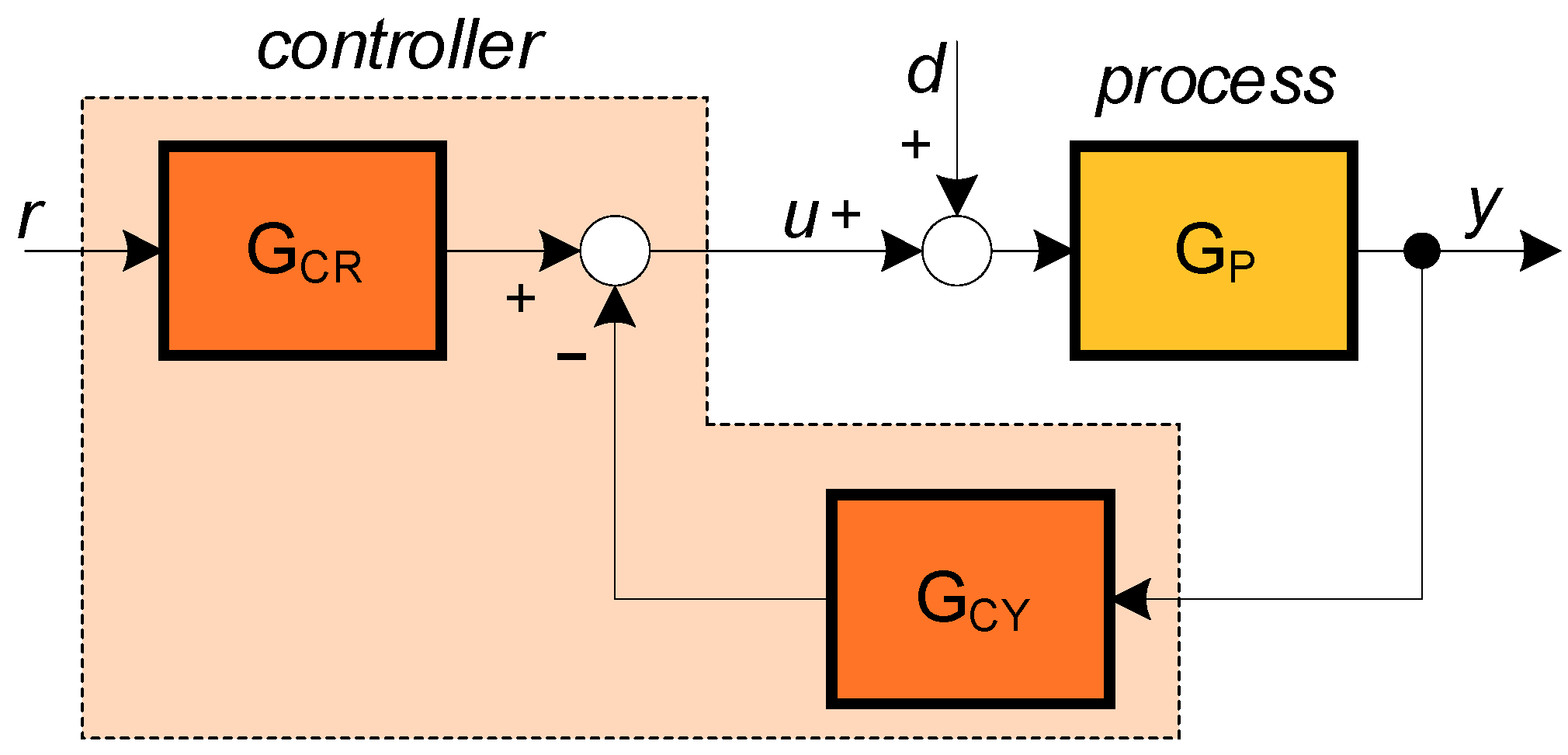 Non-Linear Pi Controller. Tune control