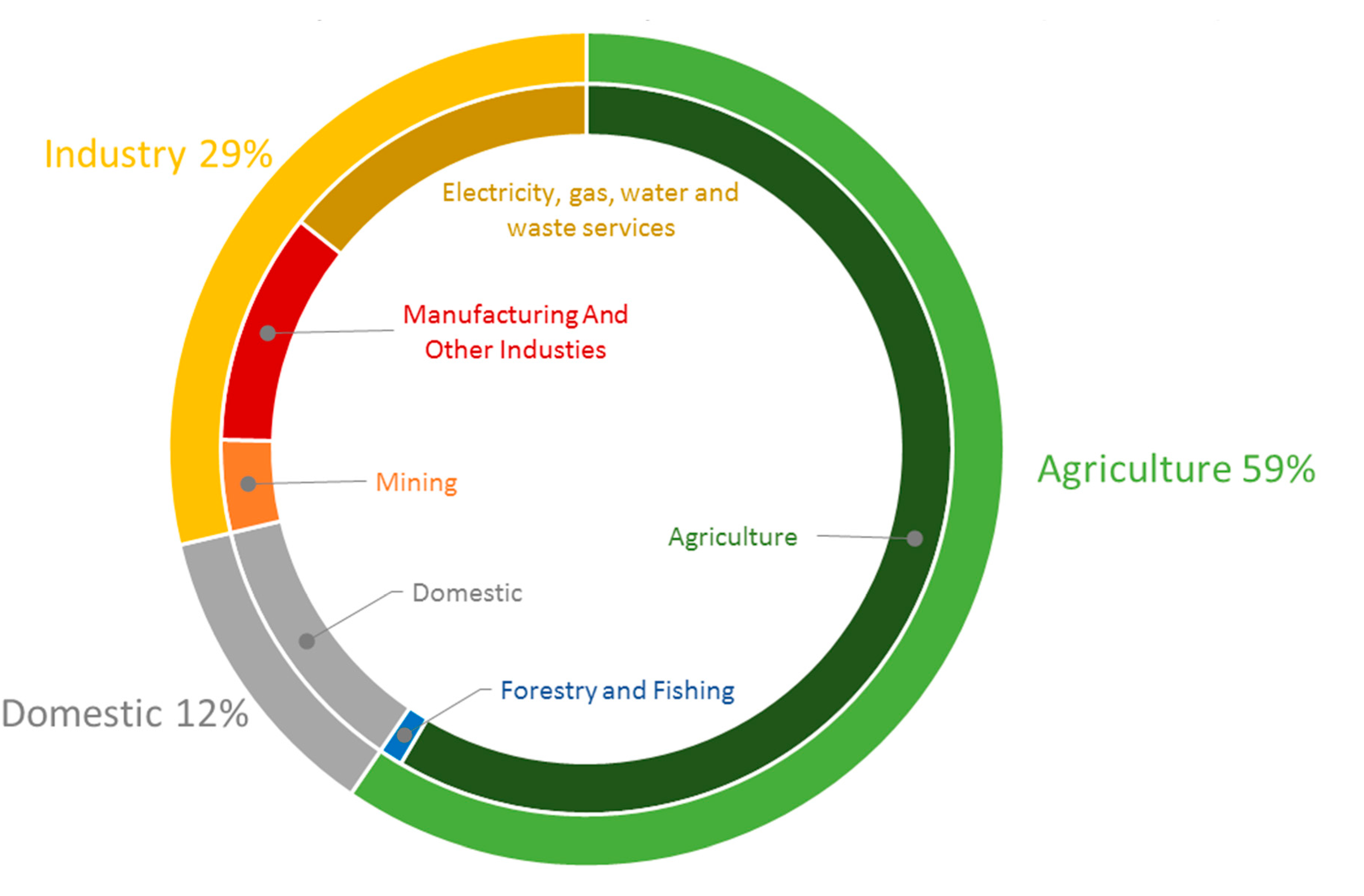 Applied Sciences Free FullText Identification of Major Inefficient Water Consumption Areas