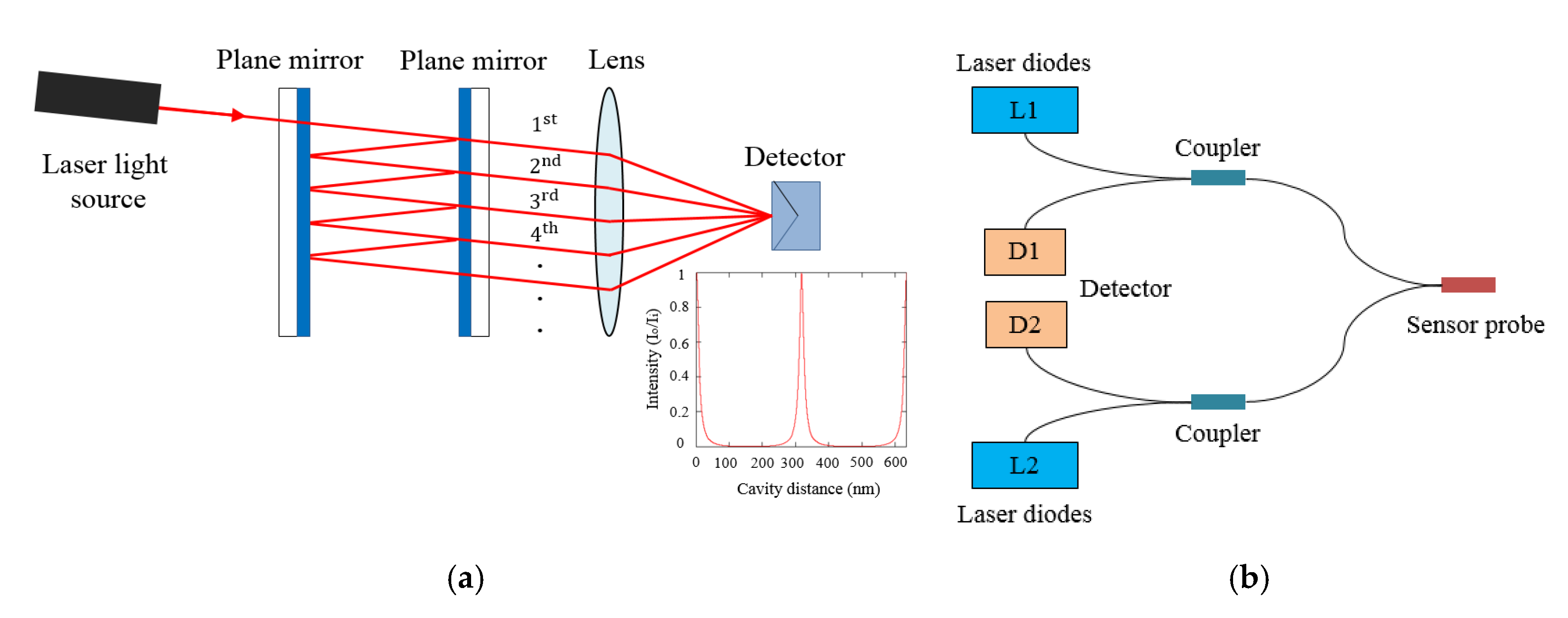 Fabry Perot Interferometer