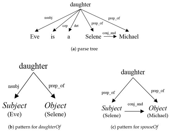 Enriching Knowledge Base by Parse Tree Pattern and Semantic Enriching Knowledge Base by Parse Tree Pattern and Semantic