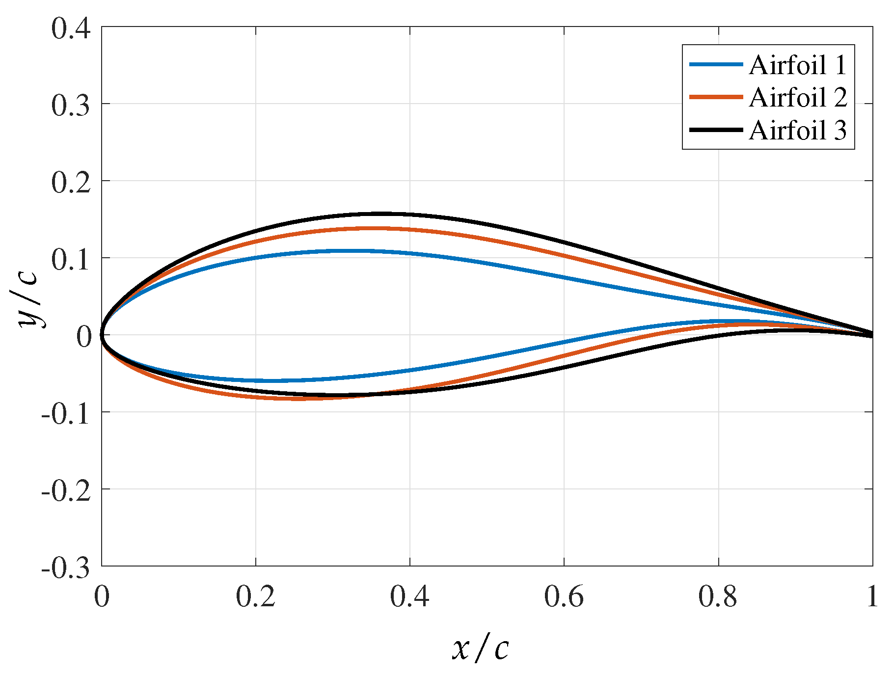Applied Sciences Free Full Text Comparison Of A Response Surface Method And Artificial Neural Network In Predicting The Aerodynamic Performance Of A Wind Turbine Airfoil And Its Optimization Html Applied Sciences Free Full Text Comparison Of A Response Surface Method And Artificial Neural Network In Predicting The Aerodynamic Performance Of A Wind Turbine Airfoil And Its Optimization Html