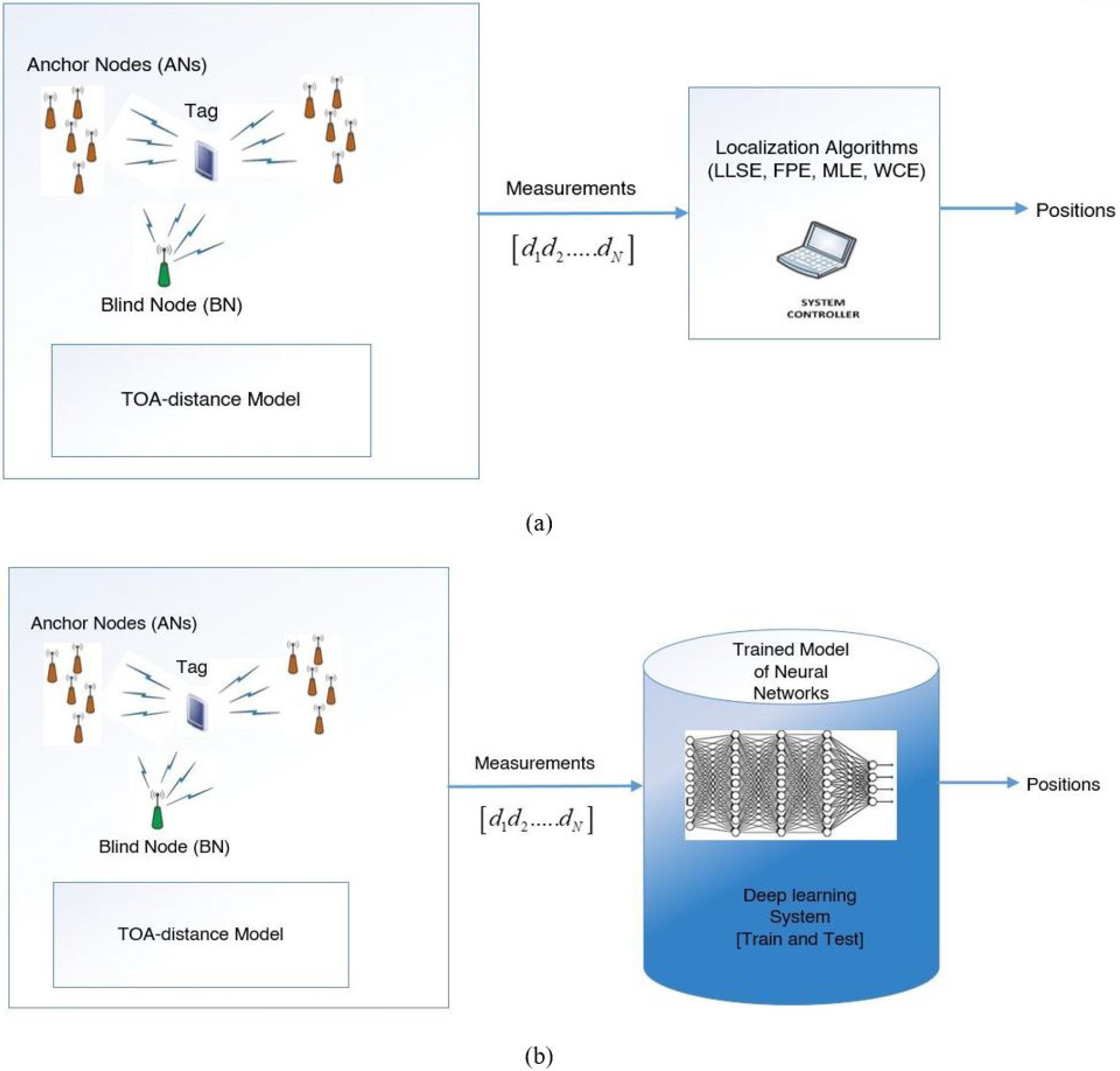 Machine sales learning localization