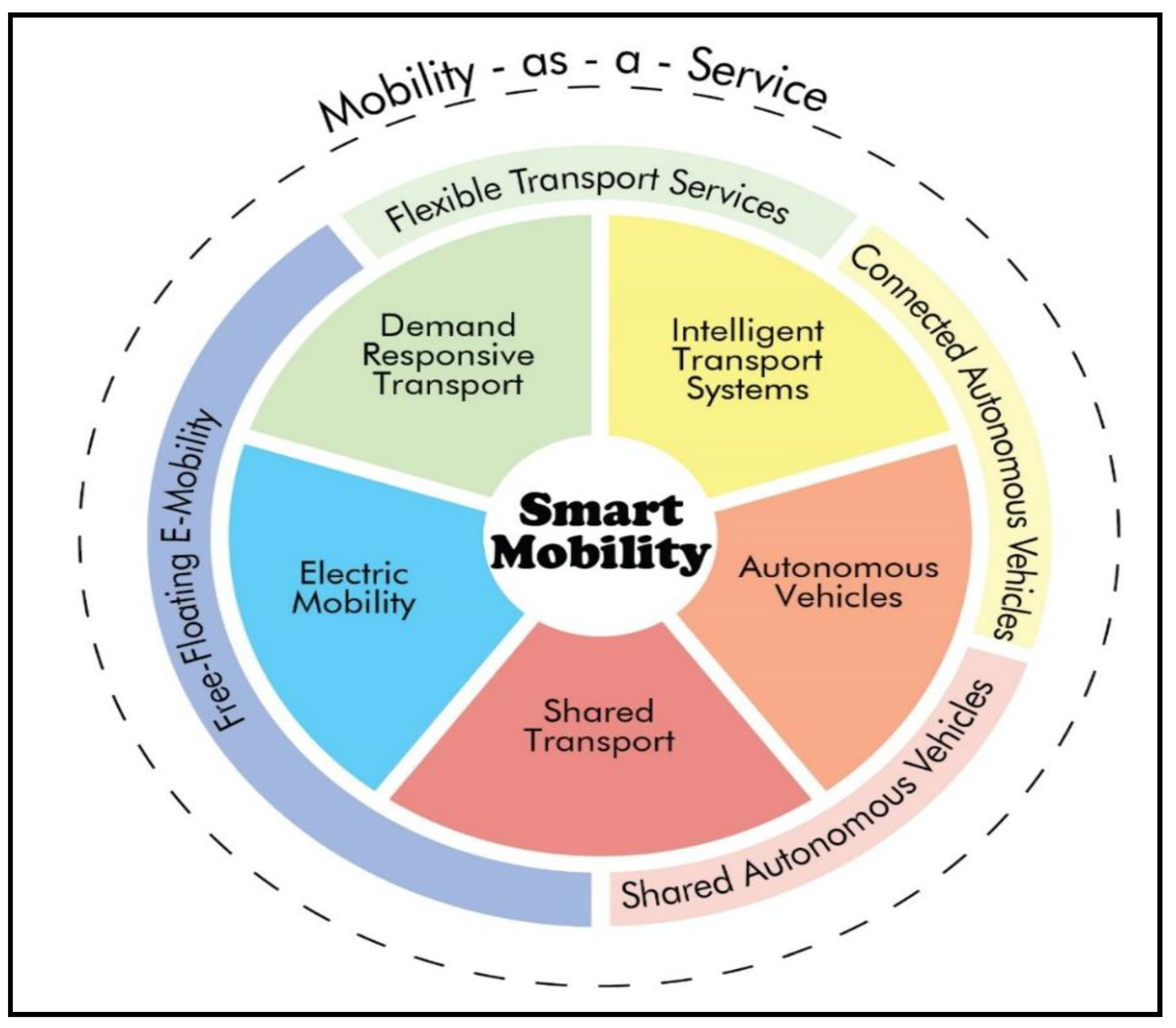 How Can Smart Mobility Innovations Alleviate Transportation ...