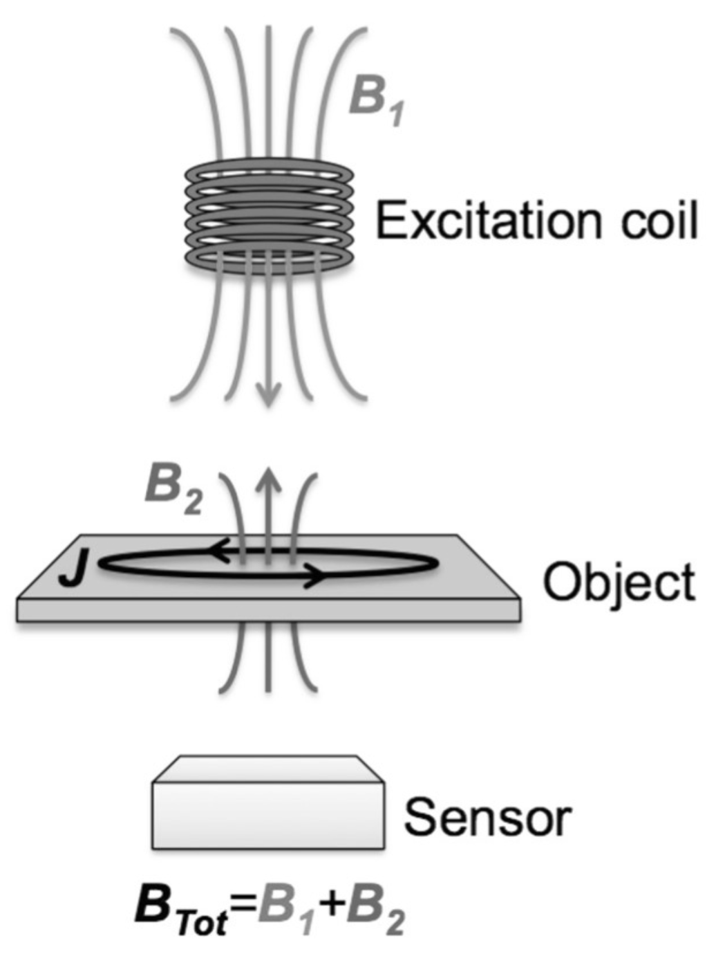 Applied Sciences Free FullText Induction Imaging