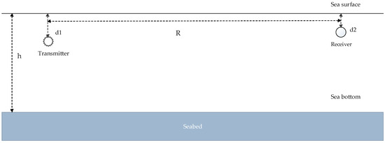 Underwater Wireless Sensor Networks: Estimation of Acoustic Channel in ...