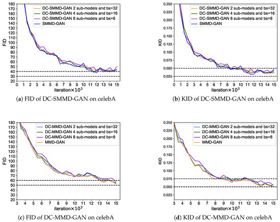 DC-MMD-GAN: A New Maximum Mean Discrepancy Generative Adversarial ...