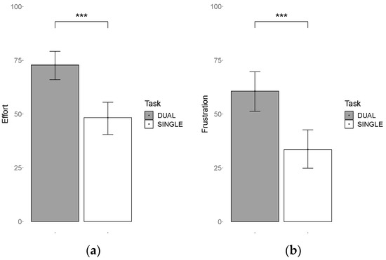 Perceived Task Difficulty Assessment of Implicit and Explicit Measures of Mental Workload in ...