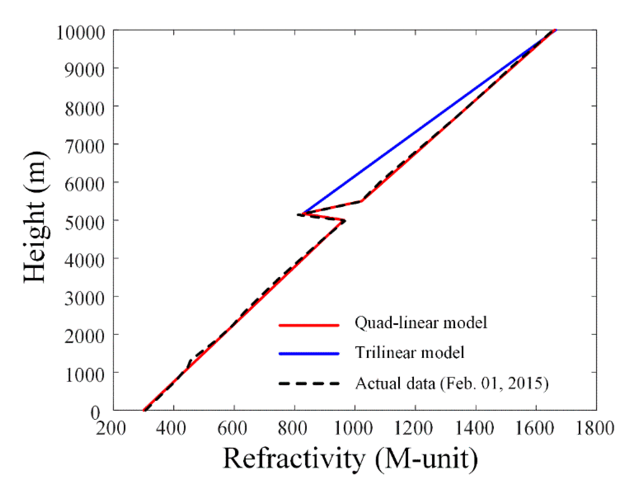 Applied Sciences Free Full Text Analysis Of The Target Detection Performance Of Air To Air Airborne Radar Using Long Range Propagation Simulation In Abnormal Atmospheric Conditions Html