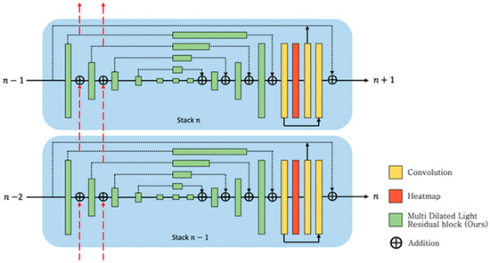Lightweight Stacked Hourglass Network for Human Pose Estimation