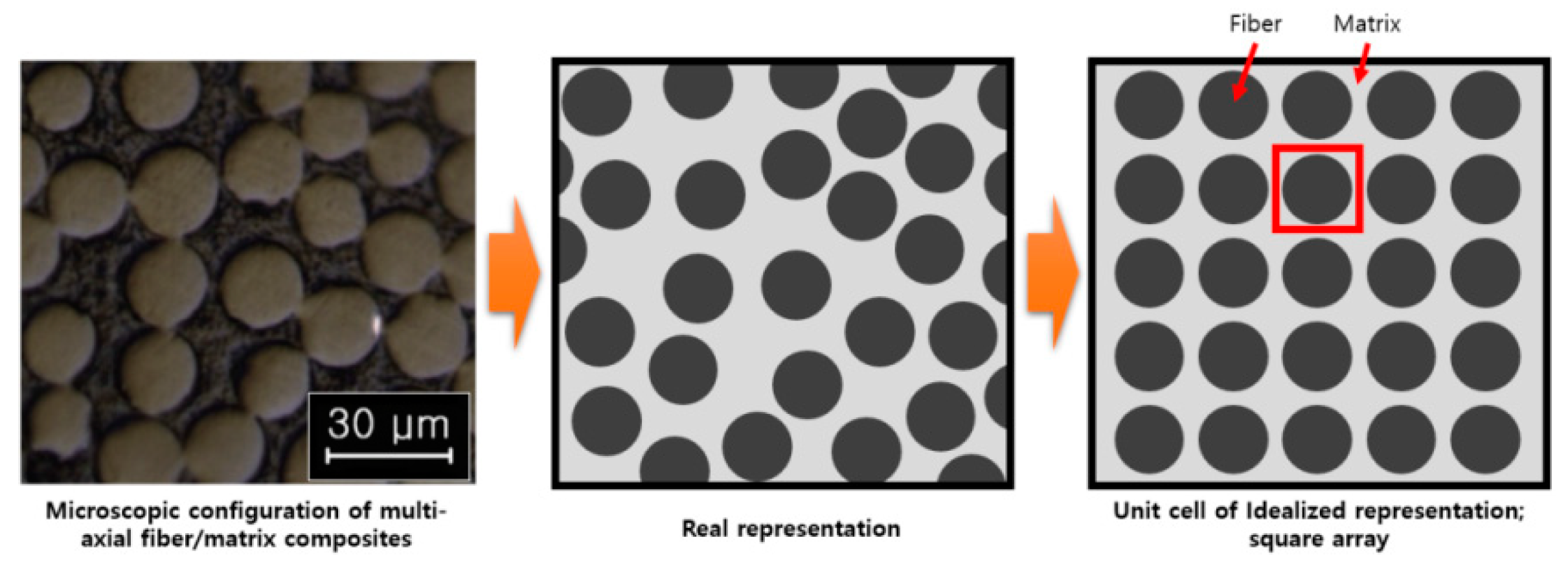 Multi-Scale Probabilistic Analysis for the Mechanical Properties of ...