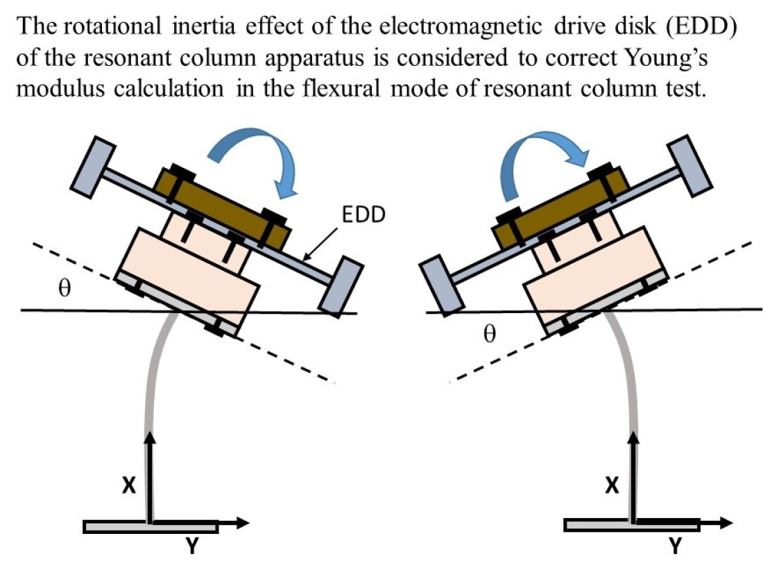 Applied Sciences Free FullText Correction of Young’s Modulus