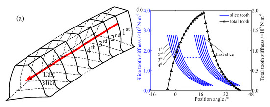 A Novel Comprehensive Method for Modeling and Analysis of Mesh ...