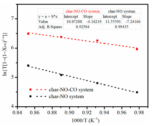 Applied Sciences Free Full Text Experimental And Kinetic Investigation On No Reduction By Rice Husk Char And Catalytically With Co Html