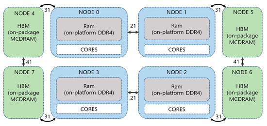 Applied Sciences | Special Issue : Operating System Issues in Emerging ...