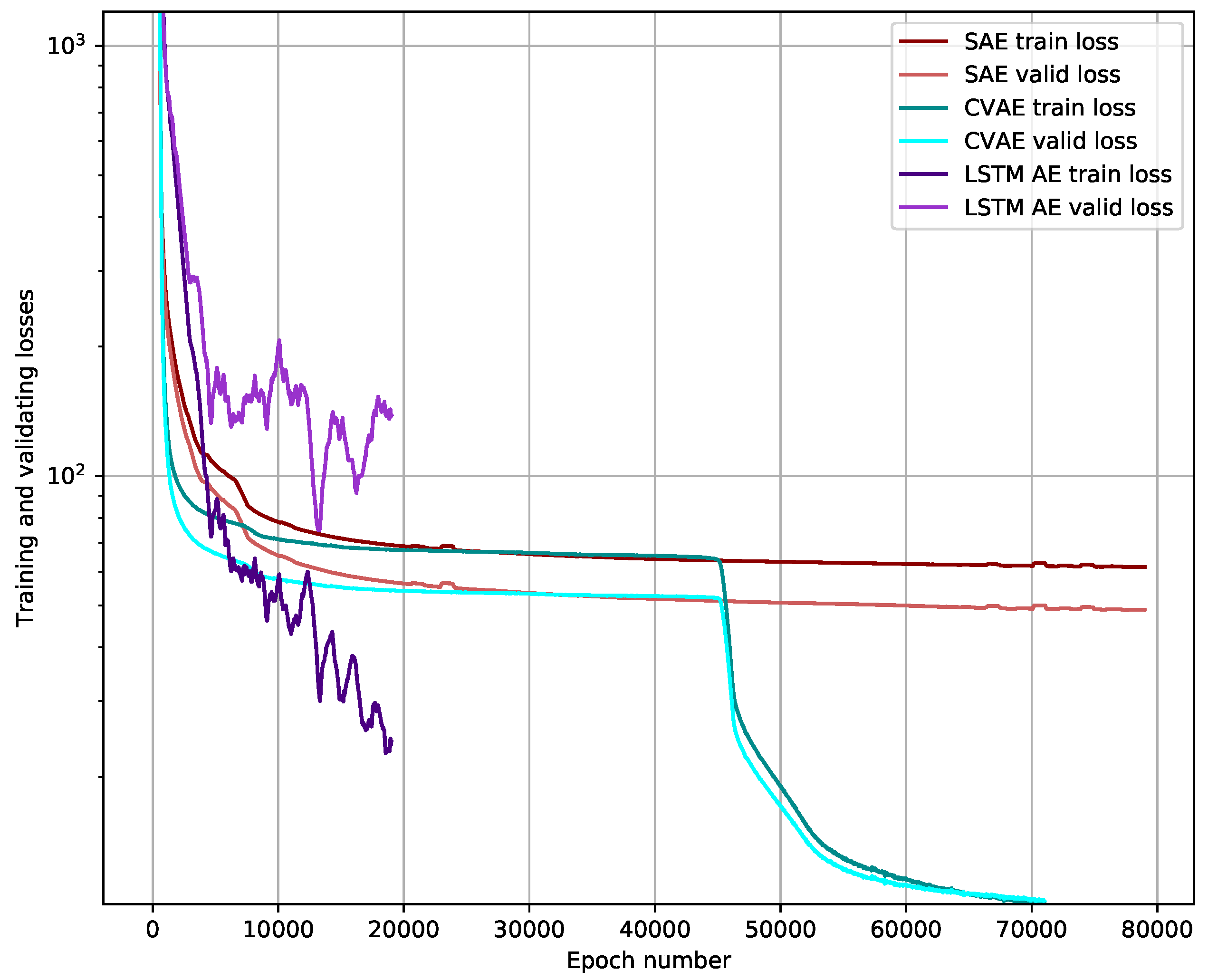 Compression of Vehicle Trajectories with a Variational Autoencoder