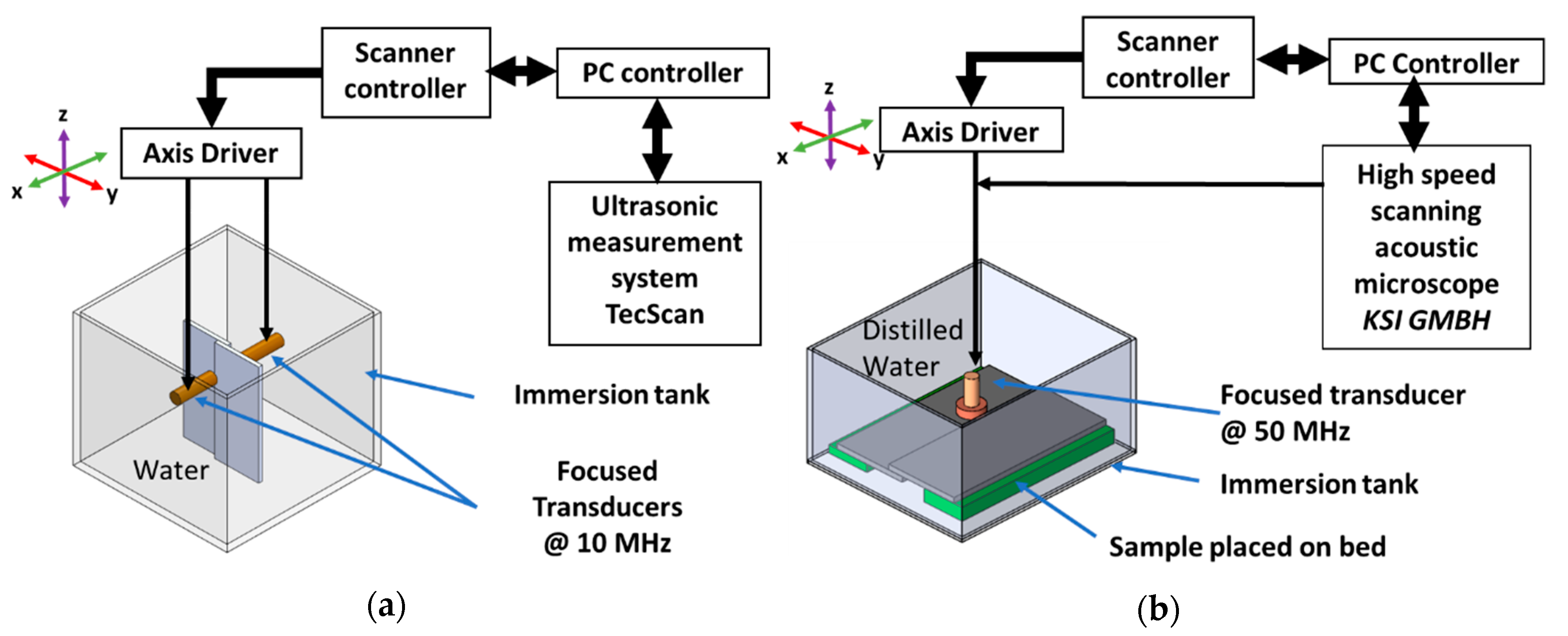 Applied Sciences Free FullText AirCoupled, Contact, and Immersion