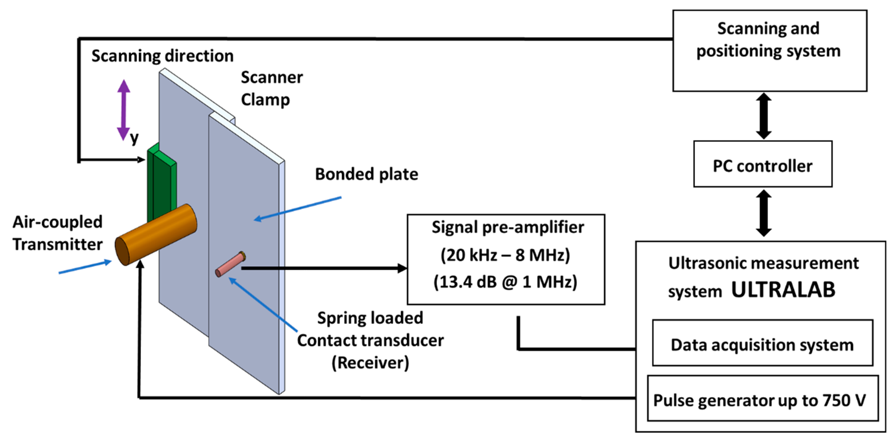 Applied Sciences Free FullText AirCoupled, Contact, and Immersion