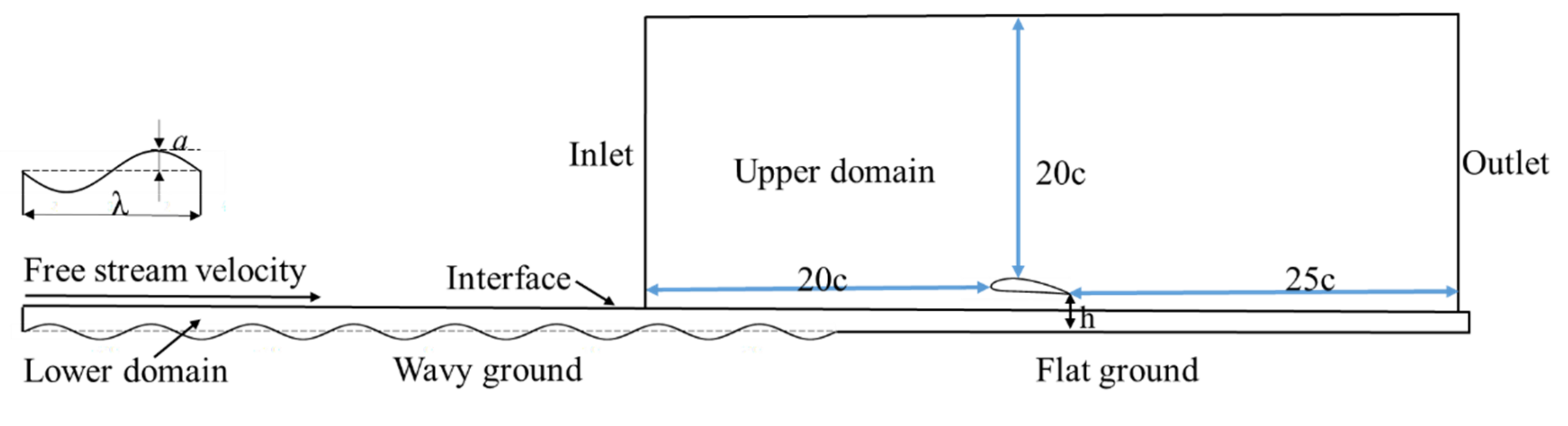 Airfoil Aerodynamics in Proximity to Wavy Ground for a Wide