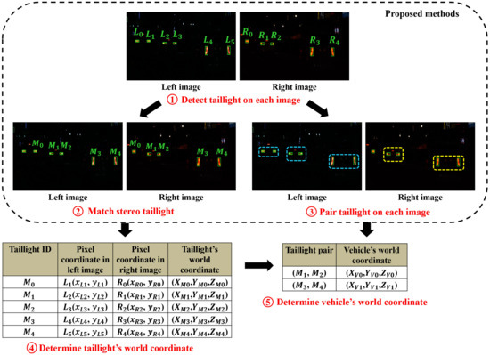 Applied Sciences Free Full Text A Taillight Matching And Pairing Algorithm For Stereo Vision Based Nighttime Vehicle To Vehicle Positioning Html