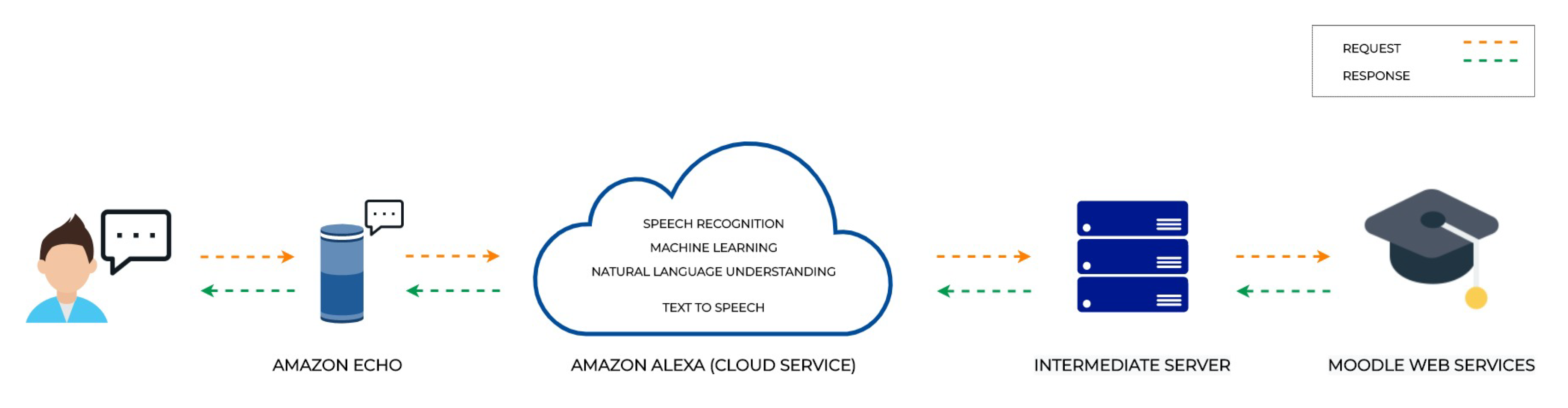 Applied Sciences Free Full Text Moodle Lms Integration With Amazon Alexa A Practical Experience Html